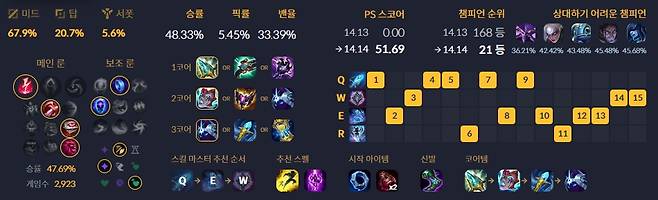 - 오로라는 현재 높은 가능성을 보여주고 있습니다&nbsp;[통계 출처: lol.ps 7월 21일 오후 5시 통계]