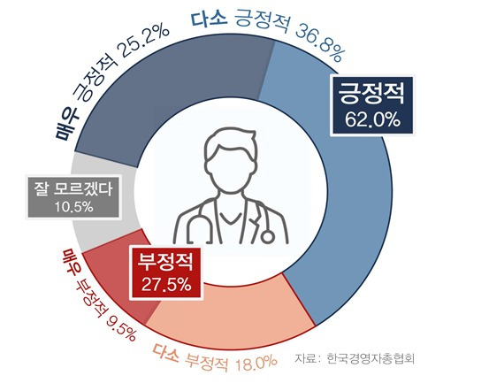 의대정원 증원 확정에 대한 평가(경총 제공).