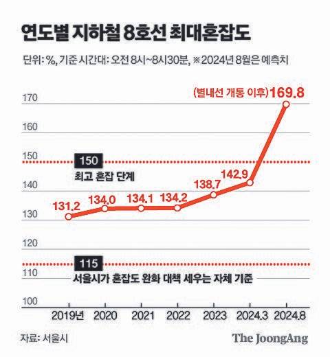 서울 지하철 8호선 최대 혼잡도. 그래픽=김주원 기자