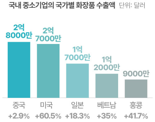 올해 1분기 기준. 국가명 아래 숫자는 전년 동기 대비 증감률.  [자료=중소벤처기업부]