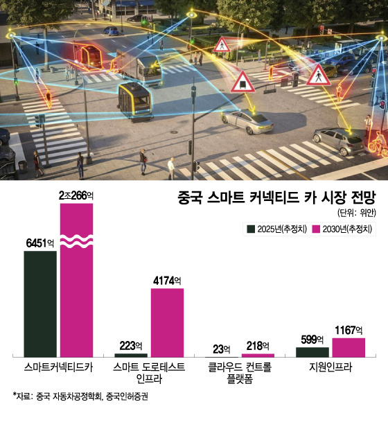 중국 스마트 커넥티드 카 시장 전망/그래픽=이지혜