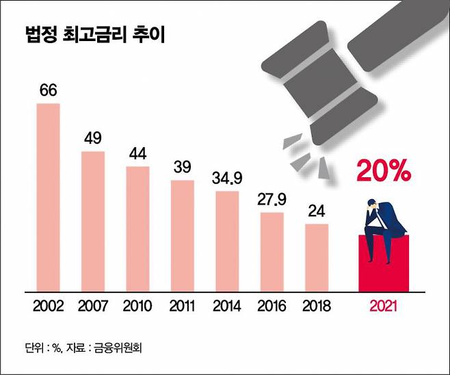 법정 최고금리 추이/그래픽=김은옥 기자