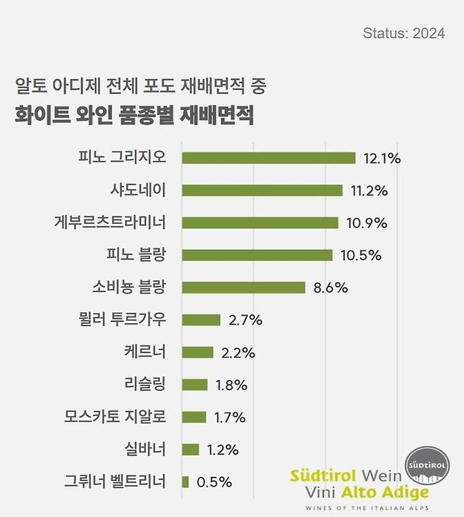알토 아디제 화이트 품종. 알토아디제와인협회