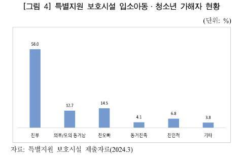 ['감춰진 피해자들: 미성년 친족 성폭력 피해자 특별지원 보호시설 지원업무 실태 및 개선과제' 보고서 캡처]