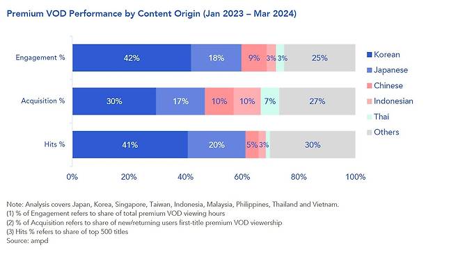 MPA의 연구 'The Rise of Asian Content report leverages data and insights' [다이렉트미디어랩 제공. 재판매 및 DB 금지]