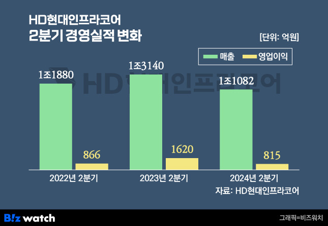 HD현대인프라코어 최근 2분기 경영실적 추이./그래픽=비즈워치