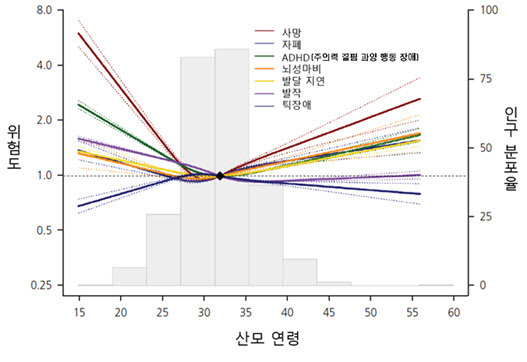 산모 초산 연령에 따른 출생아 장기 예후(질환별 발생 위험도).