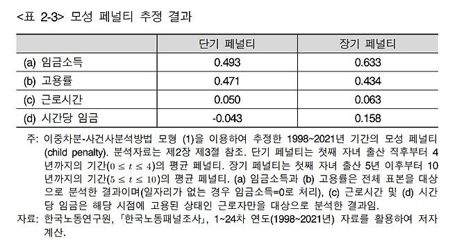 모성 페널티 추정 결과. (KDI 제공)