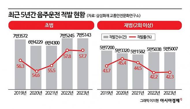 삼성화재 삼성교통안전문화연구소에 따르면, 2019년 음주운전 처벌을 강화한 '윤창호법' 시행 이후에도 음주운전 재범률(2회 이상 적발)은 여전히 40%대를 유지하고 있는 것으로 나타났다. 심지어 지난해 재범률은 42.3%로 전년보다 0.1%포인트 오르면서 오히려 증가세를 보인다. [사진=아시아경제]