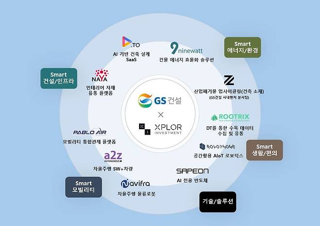 GS건설이 CVC자회사인 엑스플로인베스트먼트 통해 투자 진행하는 스타트업. /GS건설 제공