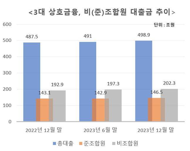 상호금융 조합 유형별 대출 추이. ⓒ데일리안 이호연 기자