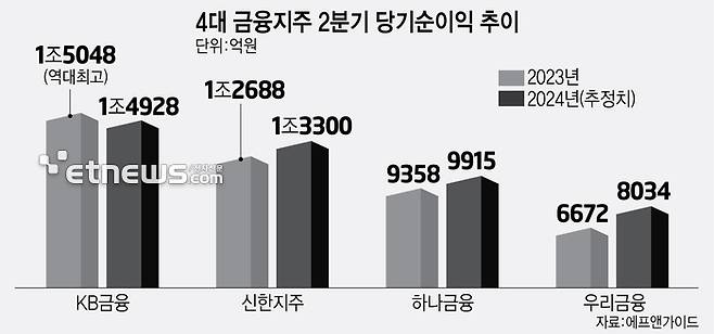 4대 금융지주 2분기 당기순이익 추이 (자료:에프앤가이드)