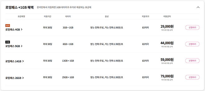 LG유플러스의 로밍 요금제 ‘로밍패스’. 온라인으로 가입 시 1GB 데이터를 추가로 준다 / 출처=LG유플러스