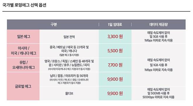 KT의 ‘로밍에그’. 일본에서 이용 시 데이터 제공량이 5GB로 넉넉해 가성비가 높다 / 출처=KT