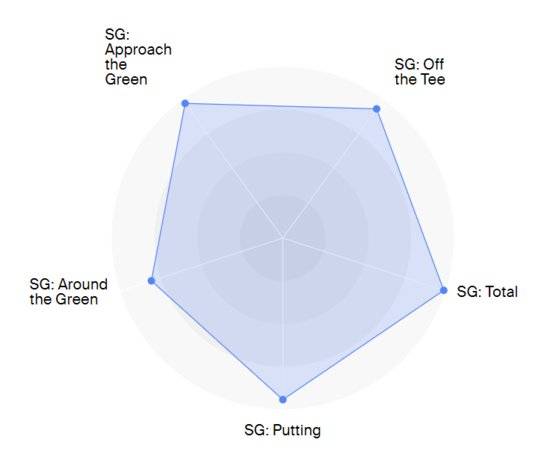 잰더 쇼플리의 2024년 기록. 드라이버, 아이언, 퍼트 등 모든 분야에서 정상급 실력이다. PGA 투어