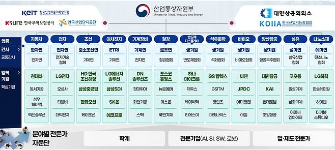 AI자율제조 얼라이언스 구성. 산업통상자원부 제공