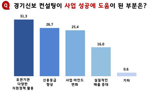 2024년 1차 경기신용보증재단 소상공인 컨설팅 만족도 조사 결과 표. 경기신보 제공