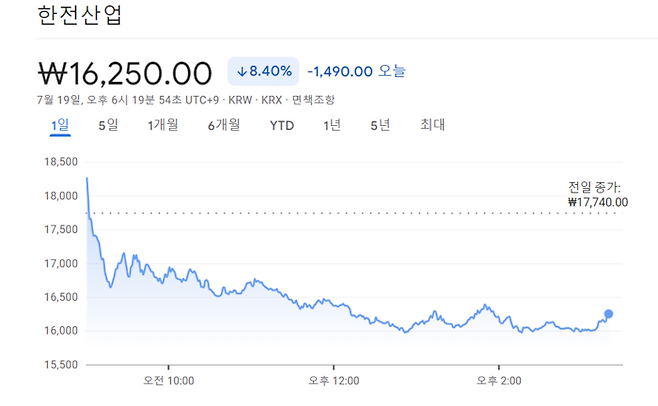 한전산업의 최근 1일 차트 추이. [사진 출처 = 구글 파이낸스 갈무리]