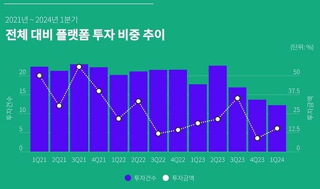 [서울=뉴시스] 2021년에서 2024년 1분기 플랫폼 스타트업 투자 추이 (사진=스타트업얼라이언스 2024.07.22. photo@newsis.com *재판매 및 DB 금지