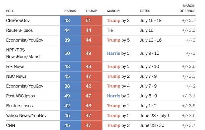 6월 27일 이후 트럼프와 해리스의 양자 대결 여론조사 결과.  *재판매 및 DB 금지