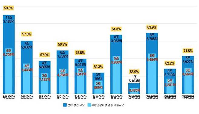 연안 지역별 상권규모와 해양관광 소비 비중