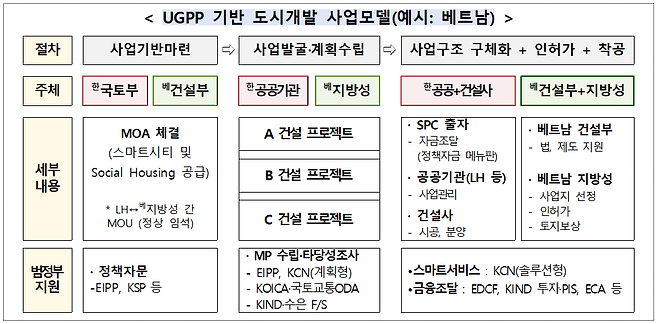 UGPP 기반 도시개발 사업 모델 예시/자료=국토부 제공