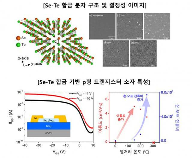 상온 증착이 가능한 p형  Se-Te 합금 트랜지스터의 특성을 나타냈다.(그래픽=ETRI)