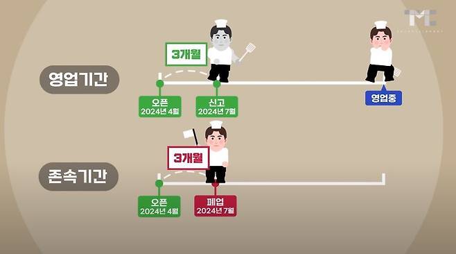 가맹점의 존속기간에 대한 설명. 유튜브 채널 ‘백종원 PAIK JONG WON’ 영상 캡처