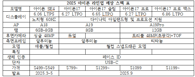 애플이 내년 출시할 아이폰17 시리즈의 주요 성능이 유출됐다. 표=아이스 유니버스