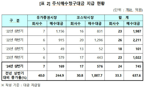 2024년 상반기 주식매수청구대금 지급 현황  [사진=한국예탁결제원]