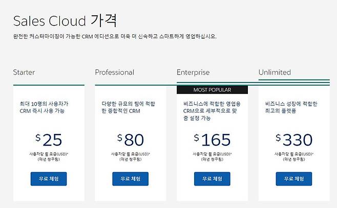 서비스 가격은 접근성이 좋은 정보, 그리고 같은 기준점의 정보를 조합해 결정된다. 처음에 낮은 가격으로 시작하면 소비자는 계속해서 그 기준으로 가격을 평가한다. 이렇게 가격 기준점이 고정되는 현상을 가격 앵커링이라 한다 / 출처=세일즈포스