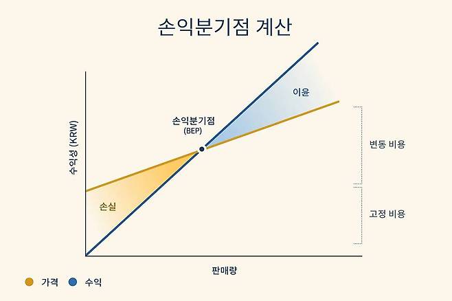 스타트업의 손익분기점 계산 도표. 판매량이 적어도 수익성이 높다면 더 쉽게 손익분기점에 도달할 수 있다 / 출처=쇼피파이