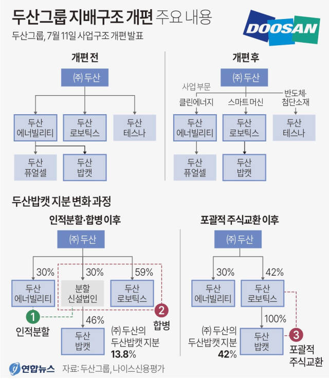 두산그룹 지배구조 개편 주요 내용. 연합뉴스