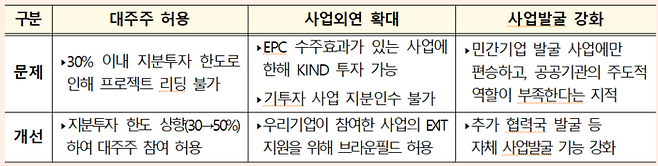 해외인프라도시개발공사(KIND) 기업 지원 기능 강화. [사진출처=국토교통부]