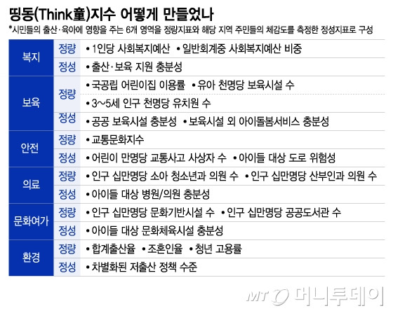 띵동(Think童)지수 어떻게 만들었나/그래픽=이지혜