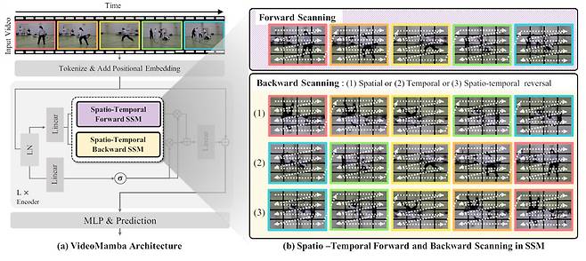 비디오맘바 내부의 시공간적 전방 및 후방 선택적 상태 공간 모델 상세 구조.[KAIST 제공]