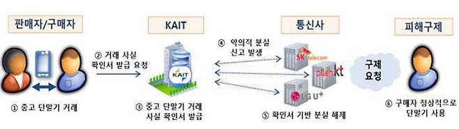 중고폰 거래 사실 확인 서비스 운영 절차