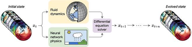 뉴럴GCM 모델 구조 뉴럴GCM(NeuralGCM)은 기존의 유체 역학 해석 기법과 소규모 물리학 신경망을 결합한 모델로, 각 구성 요소는 미분 방정식 소프트웨어에 의해 결합되고 순차적으로 계산돼 최종 예측값을 생성한다. [Google Research 제공. 재판매 및 DB 금지]