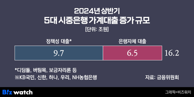 2024년 상반기 5대 시중은행 가계대출 증가 규모