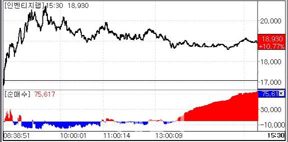 23일 인벤티지랩 주가 추이.(자료= KG제로인 엠피닥터)