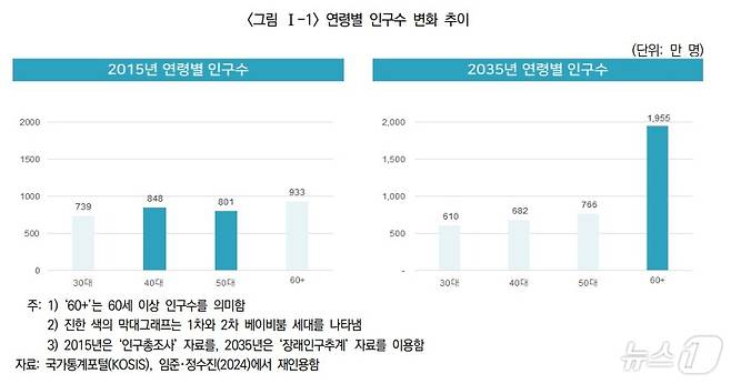 연령별 인구수 변화 추이/사진제공=보험연구원