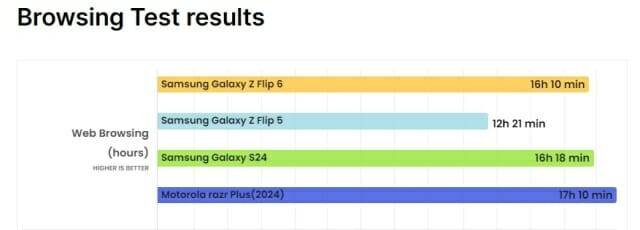 갤럭시Z플립 6의 웹 브라우징 테스트 결과 (출처=폰아레나)