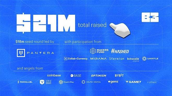 국내 블록체인 전문 투자사 해시드가 레이어2 베이스(BASE) 기반의 게임 인프라 'B3'의 1800만 달러(약 250억원) 규모 시드 펀딩에 참여했다고 24일 밝혔다. ⓒ해시드