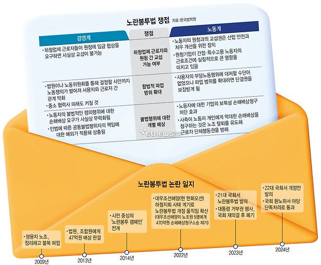 노란봉투법 쟁점