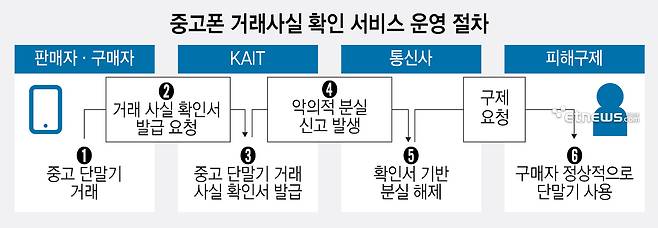 중고폰 거래사실 확인 서비스 운영 절차