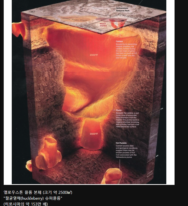 옐로우스톤 폭발시 인류가 끝장나는 이유