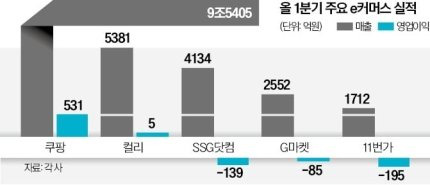 0005013879_001_20240724180626319.jpg 현재 온라인쇼핑 시장 상황(지마켓,옥션,11번가 등)