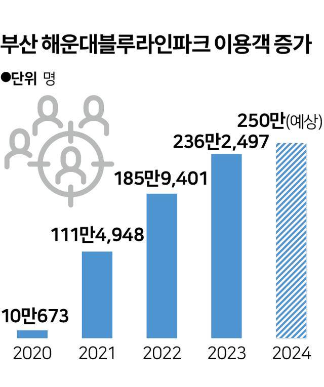 해운대블루라인파크 이용객 증가 추이. 그래픽=송정근 기자