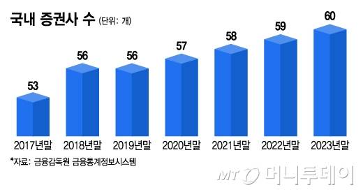 국내 증권사 수/그래픽=김지영