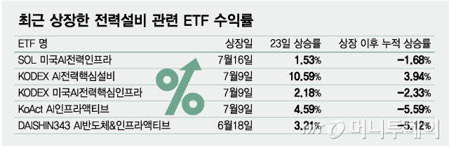 최근 상장한 전력설비 관련 ETF 수익률/그래픽=최헌정